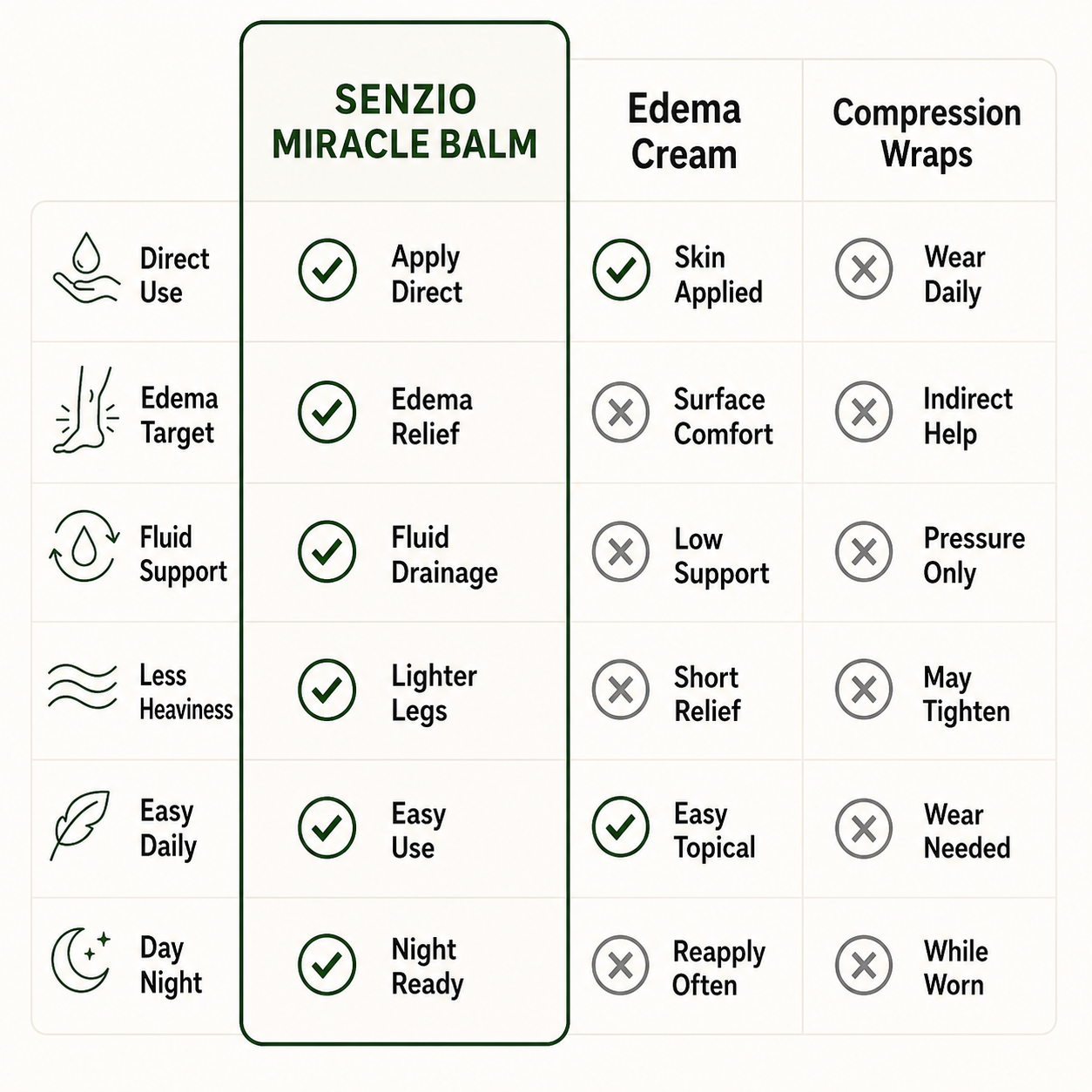 Senzio Miracle Balm | Edema and Swelling