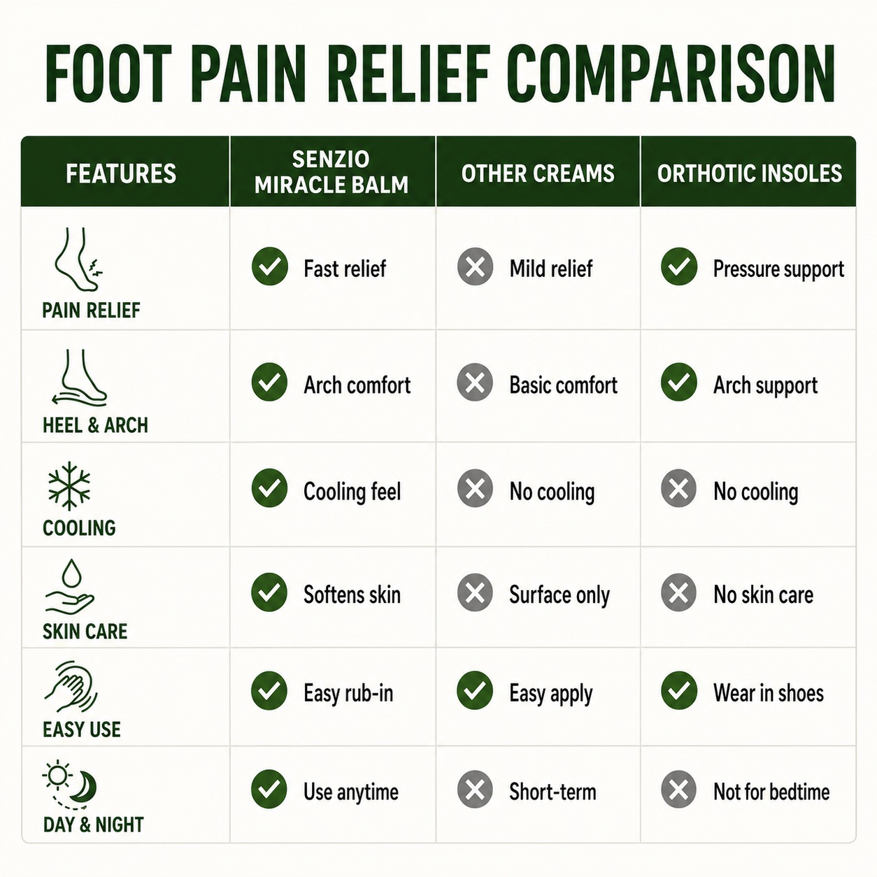 Senzio Miracle Balm | Foot Pain