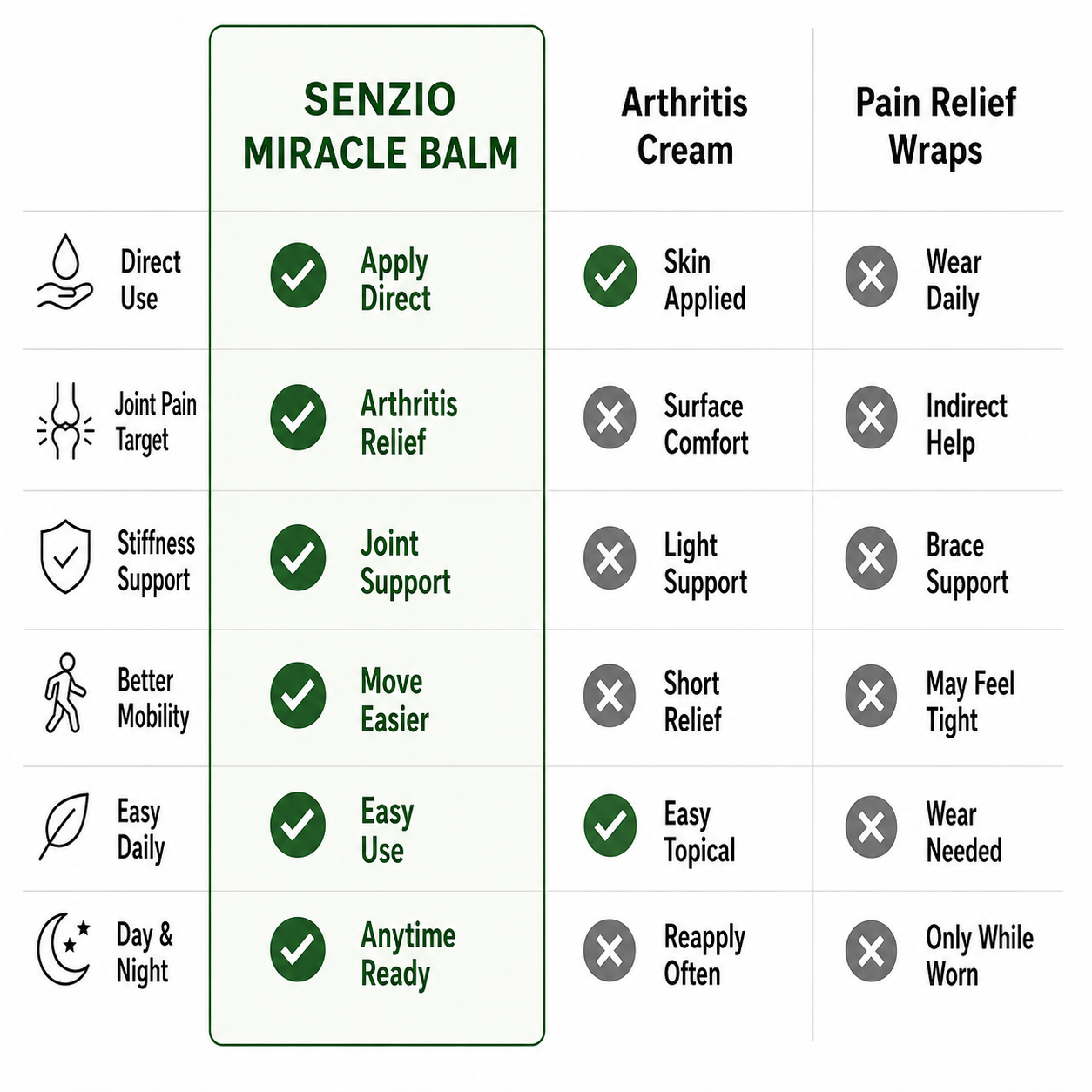Senzio Miracle Balm™ - Joint Pain