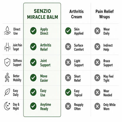 Senzio Miracle Balm™ - Joint Pain