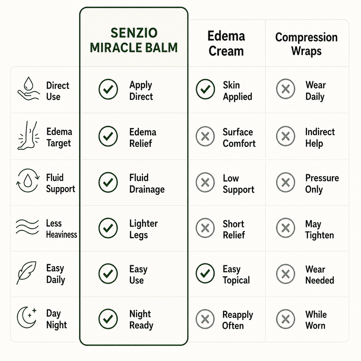 Senzio Miracle Balm | Edema and Swelling - SenzioSenzioSenzio Miracle Balm | Edema and Swelling