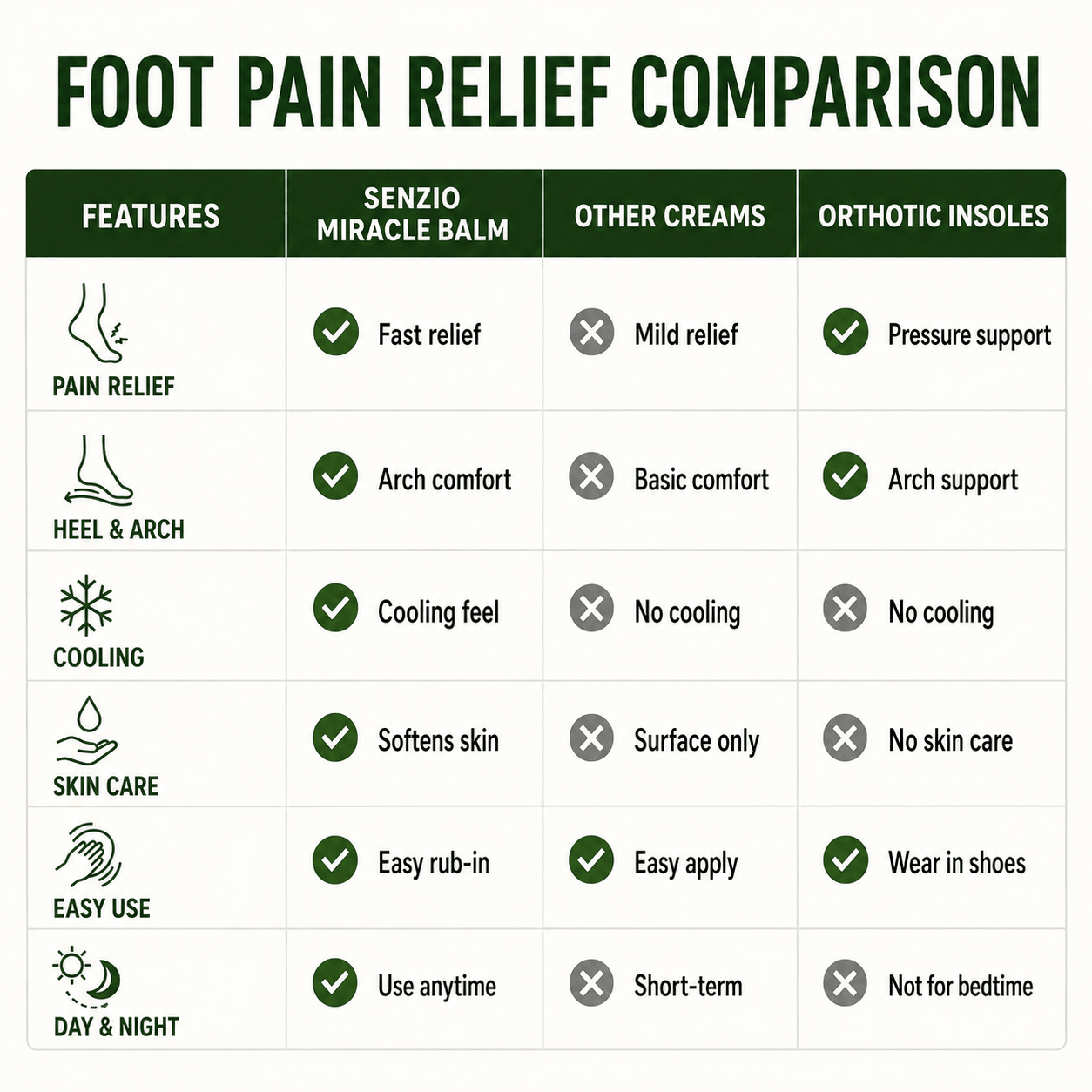 Senzio Miracle Balm | Foot Pain - SenzioSenzioSenzio Miracle Balm | Foot Pain